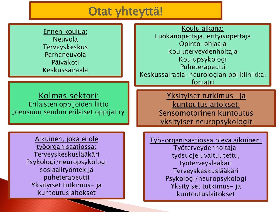 työorganisaatiossa: Terveyskeskuslääkäri Psykologi/neuropsykologi sosiaalityöntekijä puheterapeutti Yksityiset tutkimus- ja kuntoutuslaitokset Koulu aikana: Luokanopettaja, erityisopettaja