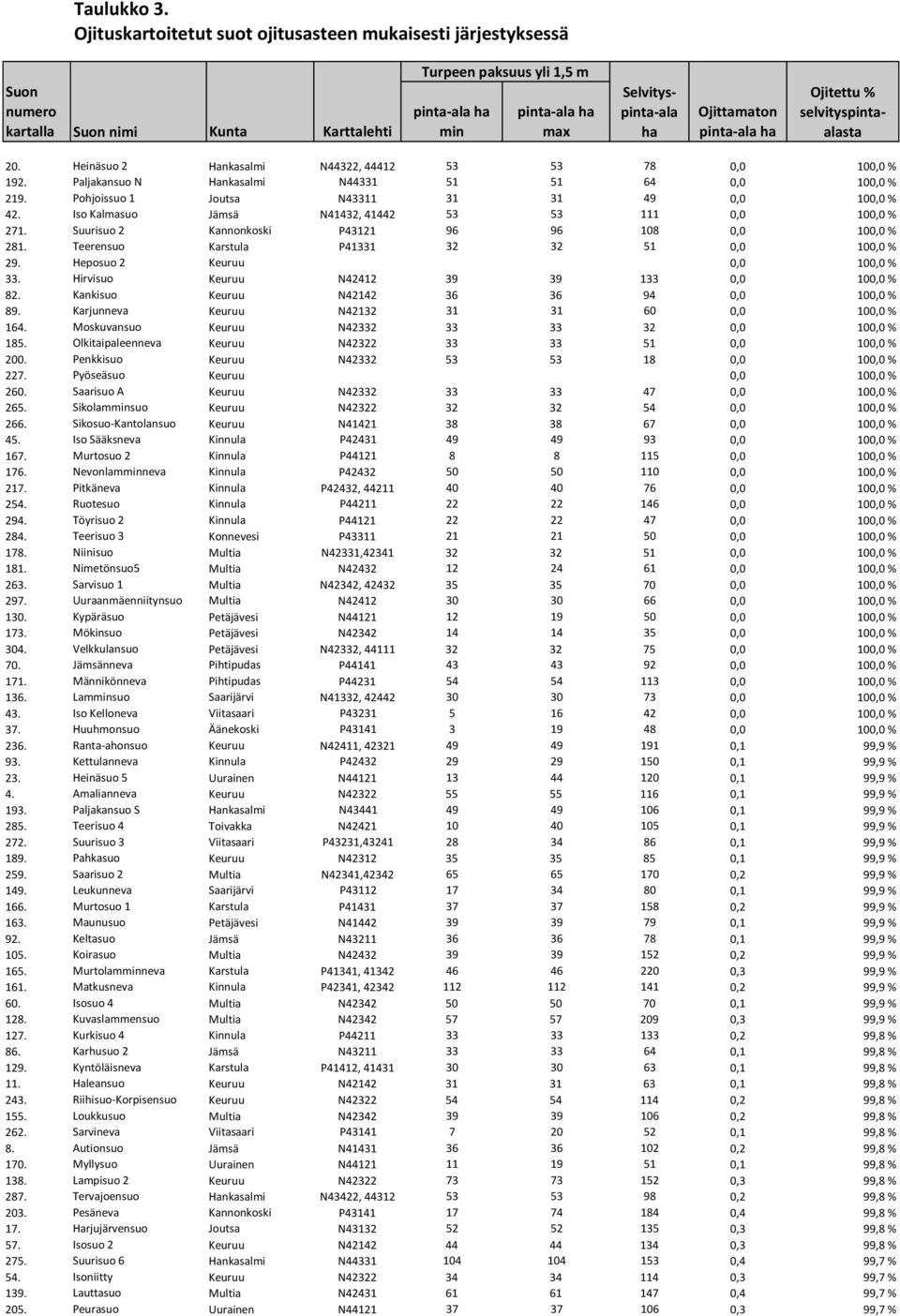 selvityspintaalasta 20. Heinäsuo 2 Hankasalmi N44322, 44412 53 53 78 0,0 100,0 % 192. Paljakansuo N Hankasalmi N44331 51 51 64 0,0 100,0 % 219. Pohjoissuo 1 Joutsa N43311 31 31 49 0,0 100,0 % 42.