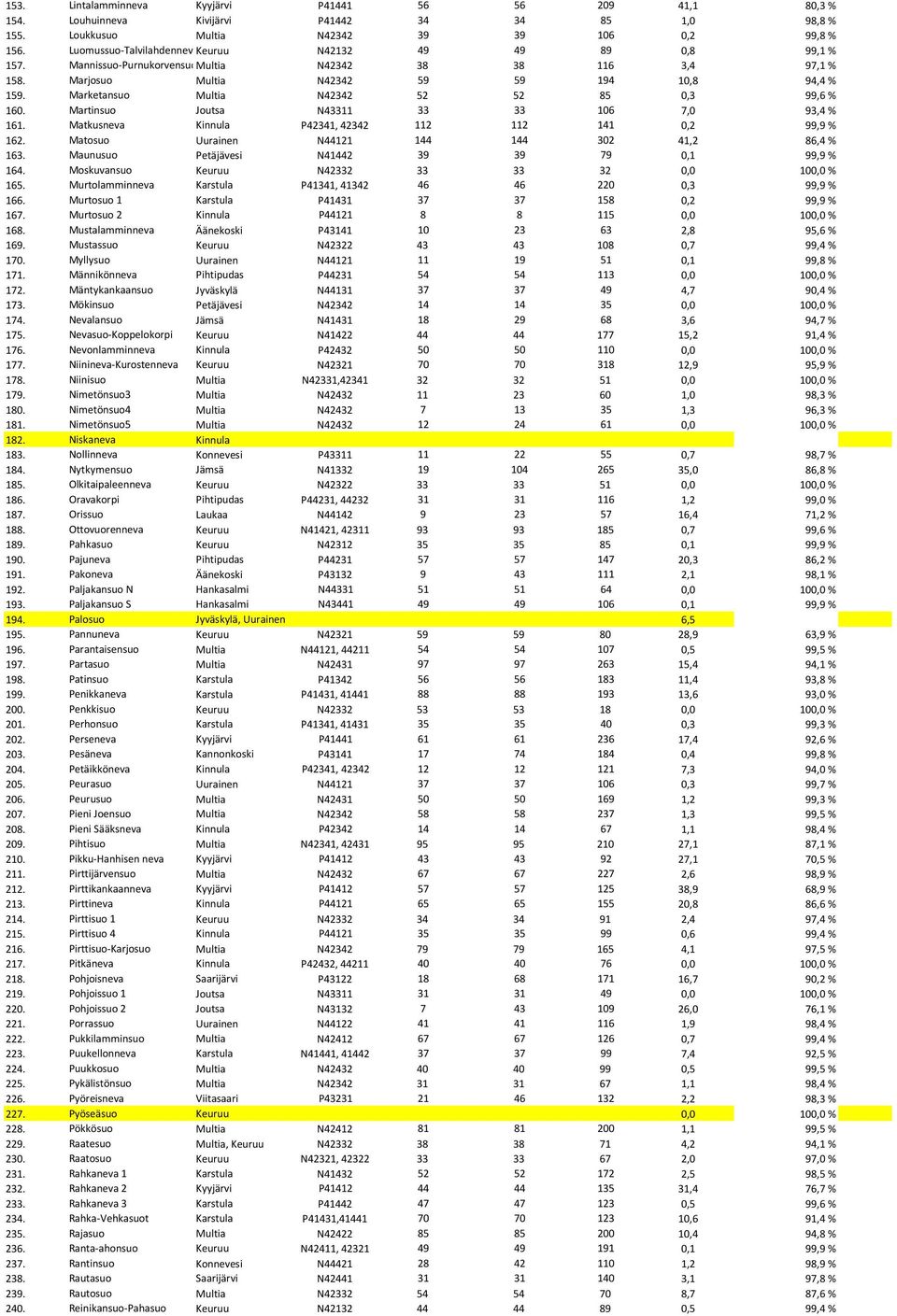 Marketansuo Multia N42342 52 52 85 0,3 99,6 % 160. Martinsuo Joutsa N43311 33 33 106 7,0 93,4 % 161. Matkusneva Kinnula P42341, 42342 112 112 141 0,2 99,9 % 162.