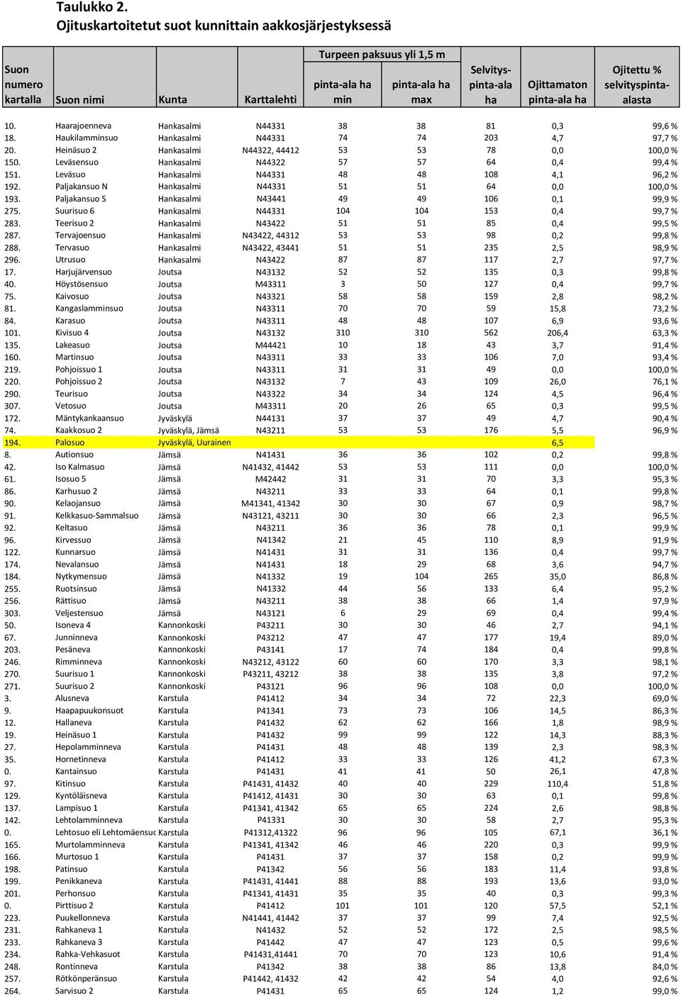 selvityspintaalasta 10. Haarajoenneva Hankasalmi N44331 38 38 81 0,3 99,6 % 18. Haukilamminsuo Hankasalmi N44331 74 74 203 4,7 97,7 % 20. Heinäsuo 2 Hankasalmi N44322, 44412 53 53 78 0,0 100,0 % 150.