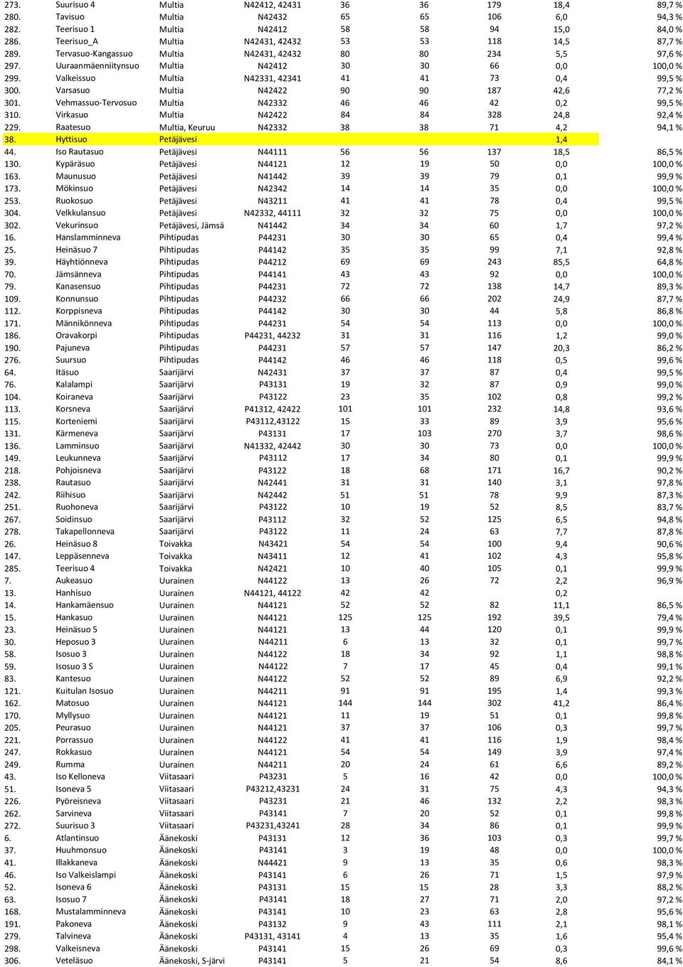Valkeissuo Multia N42331, 42341 41 41 73 0,4 99,5 % 300. Varsasuo Multia N42422 90 90 187 42,6 77,2 % 301. Vehmassuo-Tervosuo Multia N42332 46 46 42 0,2 99,5 % 310.