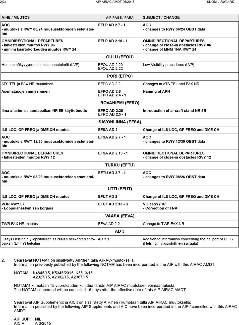 10-1 OULU (EFOU) AOC - changes to RWY 06/24 OBST data OMNIDIRECTIONAL DEPARTURES - change of close-in obstacles RWY 06 - change of MNM TNA RWY 24 Huonon näkyvyyden toimintamenetelmät (LVP) EFOU AD 2.