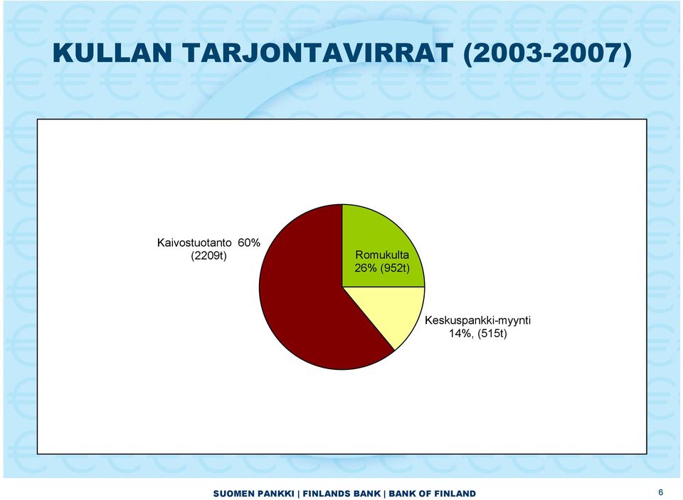 26% (952t) Keskuspankki-myynti 14%,