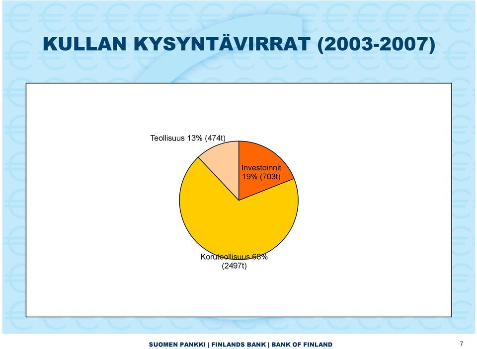 19% (703t) Koruteollisuus 68% (2497t)