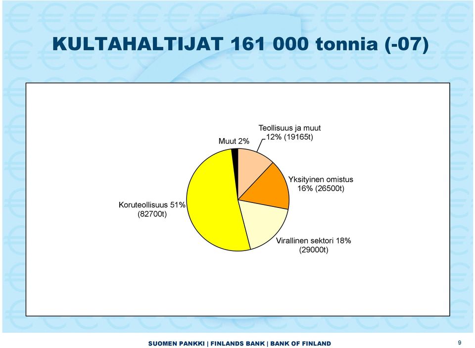 16% (26500t) Koruteollisuus 51% (82700t) Virallinen