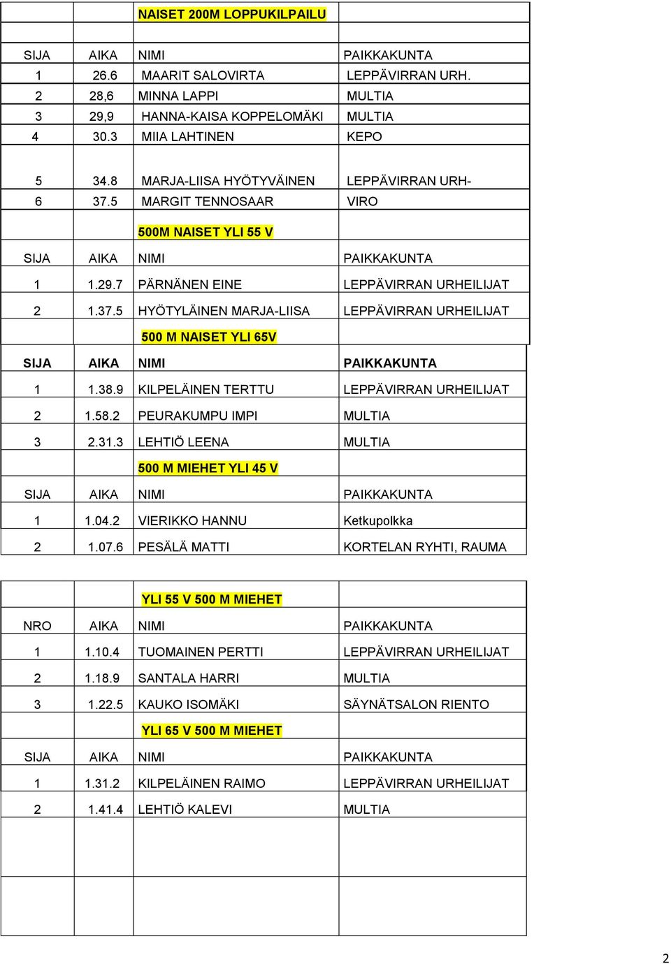 38.9 KILPELÄINEN TERTTU LEPPÄVIRRAN URHEILIJAT 2 1.58.2 PEURAKUMPU IMPI MULTIA 3 2.31.3 LEHTIÖ LEENA MULTIA 500 M MIEHET YLI 45 V 1 1.04.2 VIERIKKO HANNU Ketkupolkka 2 1.07.