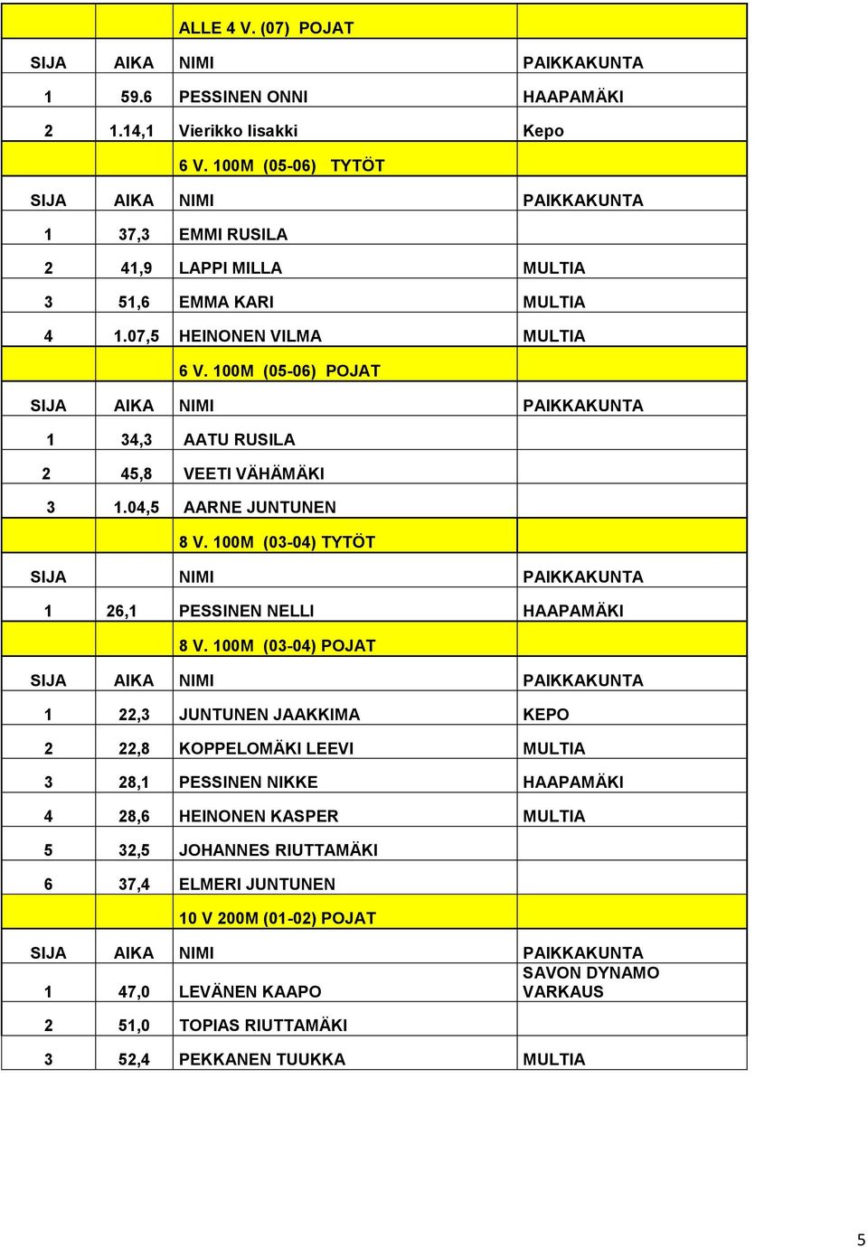 100M (05-06) POJAT 1 34,3 AATU RUSILA 2 45,8 VEETI VÄHÄMÄKI 3 1.04,5 AARNE JUNTUNEN 8 V. 100M (03-04) TYTÖT SIJA NIMI PAIKKAKUNTA 1 26,1 PESSINEN NELLI HAAPAMÄKI 8 V.