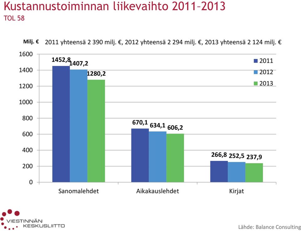 , 2013 yhteensä 2 124 milj.