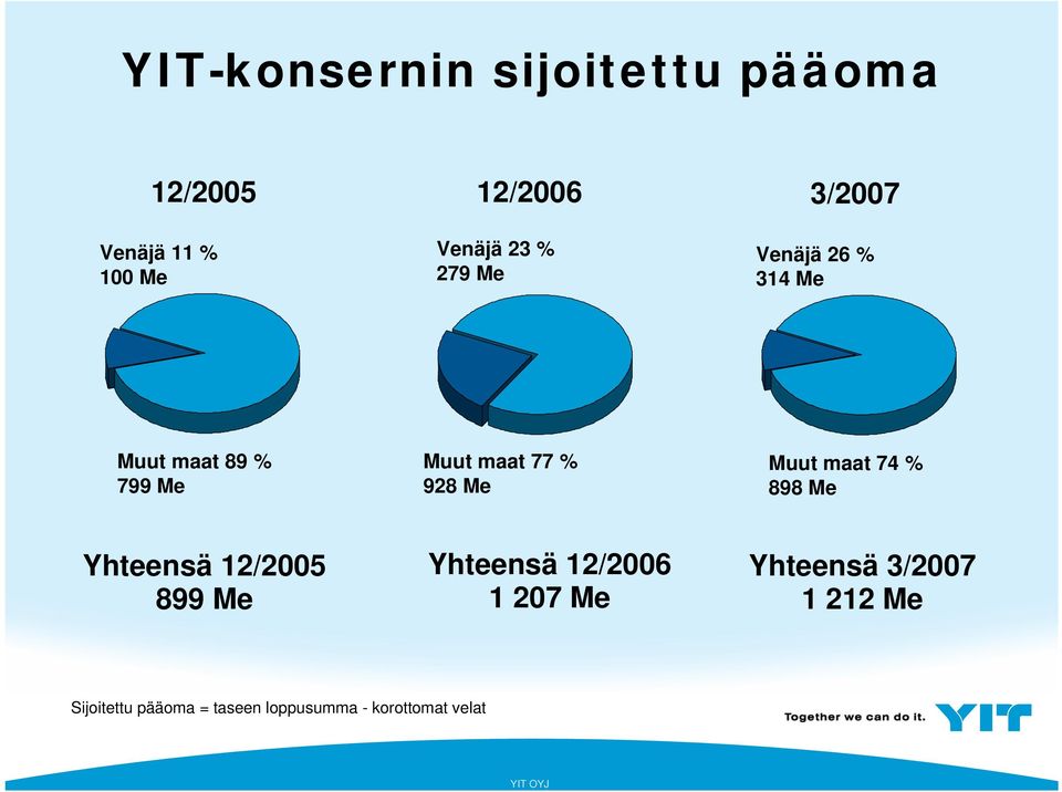 928 Me Muut maat 74 % 898 Me Yhteensä 12/2005 899 Me Yhteensä 12/2006 1 207