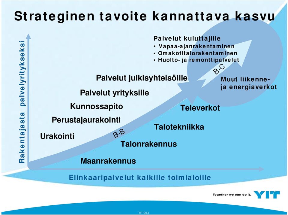 Talonrakennus Palvelut kuluttajille Vapaa-ajanrakentaminen Omakotitalorakentaminen Huolto- ja