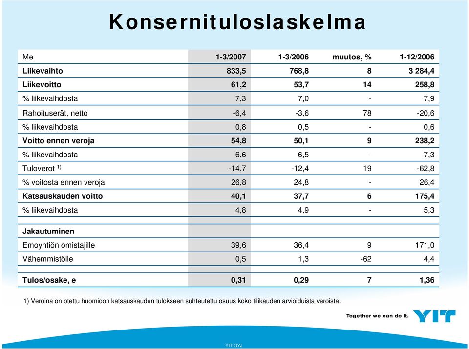 19-62,8 % voitosta ennen veroja 26,8 24,8-26,4 Katsauskauden voitto 40,1 37,7 6 175,4 % liikevaihdosta 4,8 4,9-5,3 Jakautuminen Emoyhtiön omistajille 39,6 36,4 9