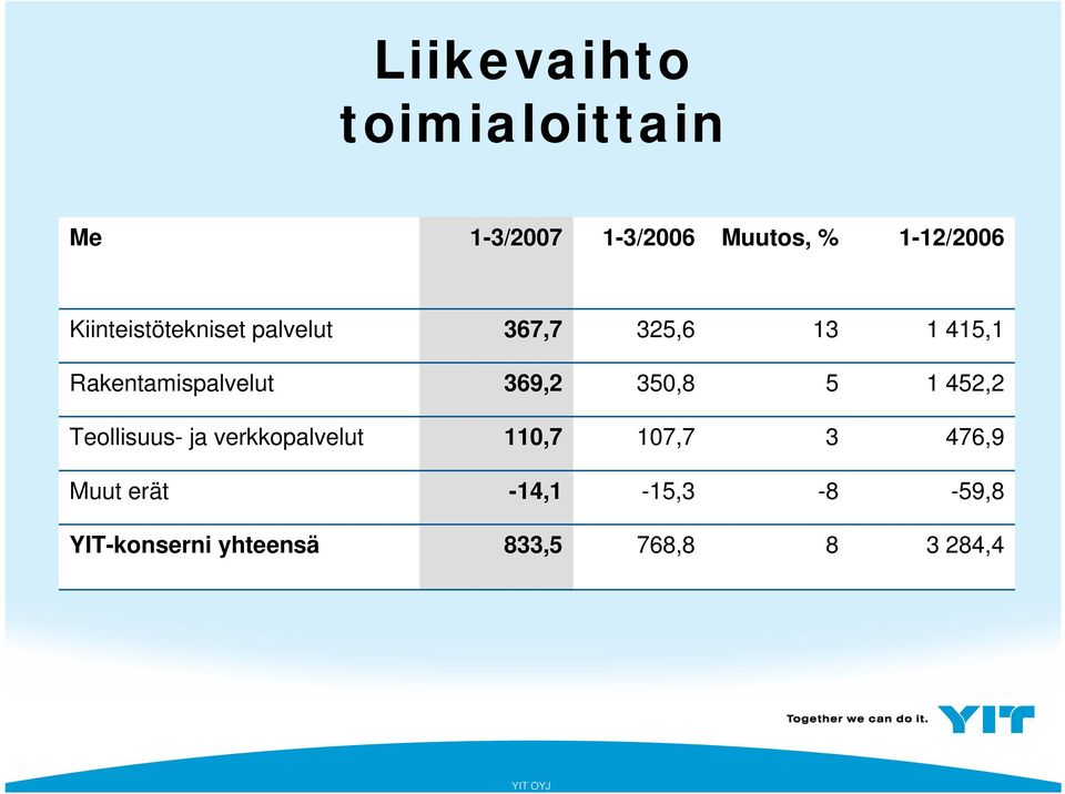 369,2 350,8 5 1 452,2 Teollisuus- ja verkkopalvelut 110,7 107,7 3