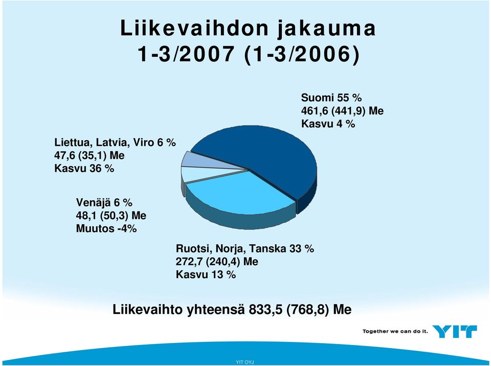 % Venäjä 6 % 48,1 (50,3) Me Muutos -4% Ruotsi, Norja, Tanska 33