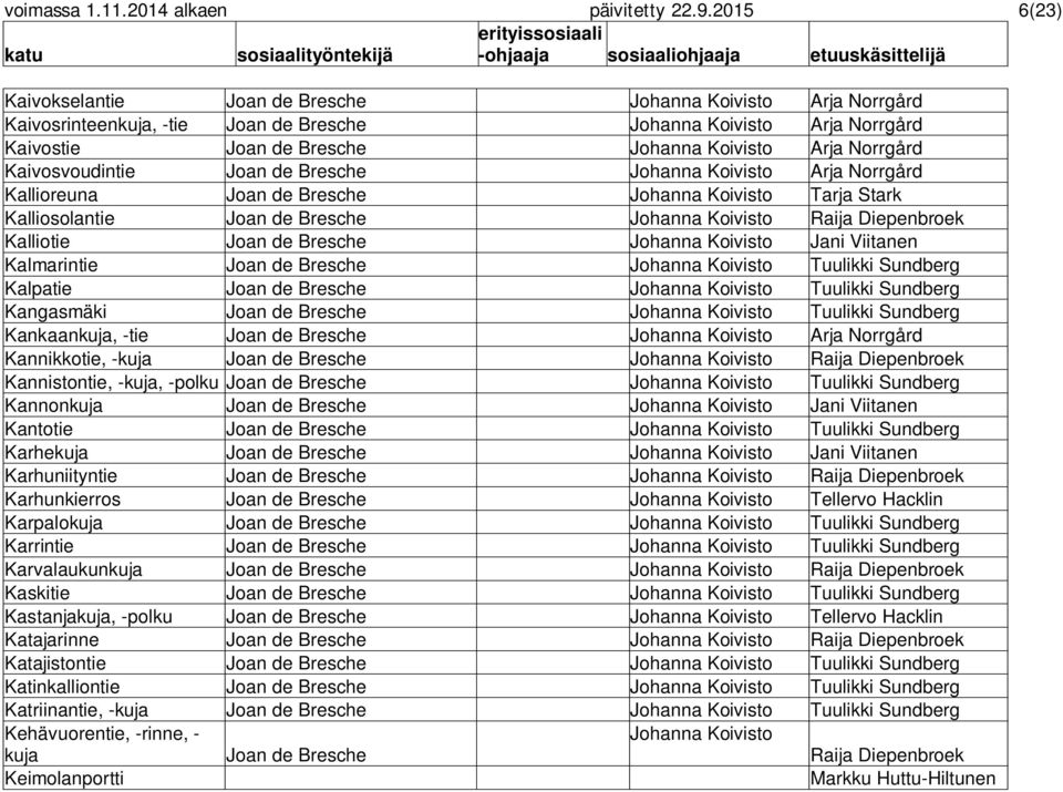 Norrgård Kaivosvoudintie Joan de Bresche Johanna Koivisto Arja Norrgård Kallioreuna Joan de Bresche Johanna Koivisto Tarja Stark Kalliosolantie Joan de Bresche Johanna Koivisto Raija Diepenbroek