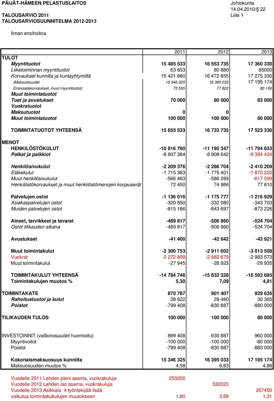 Korvaukset kunnilta ja kuntayhtymiltä 15 421 880 16 472 855 17 275 330 (Maksuosuudet 15 346 325 16 395 033 17 195 174 Ensivastekorvaukset, muut myyntituotot) 75 555 77 822 80 156 Muut toimintatuotot