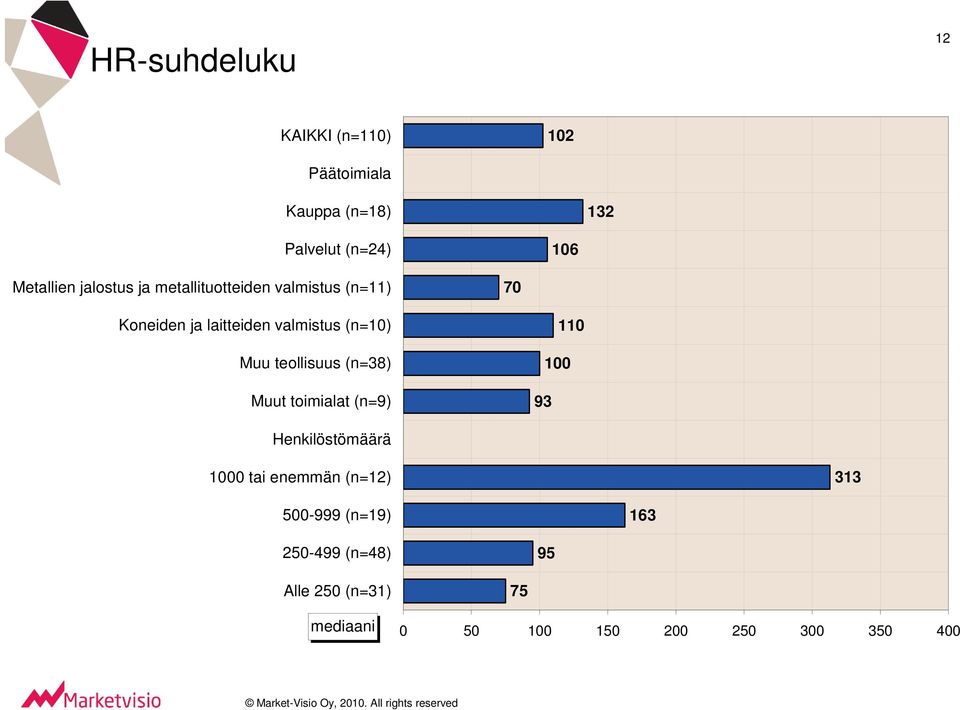 teollisuus (n=38) Muut toimialat (n=9) 93 100 110 Henkilöstömäärä 1000 tai enemmän (n=12) 313