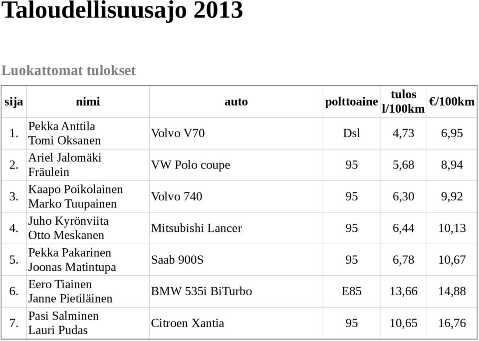 Pakarinen Joonas Matintupa Eero Tiainen Janne Pietiläinen Pasi Salminen Lauri Pudas tulos l/100km /100km Volvo V70 Dsl 4,73