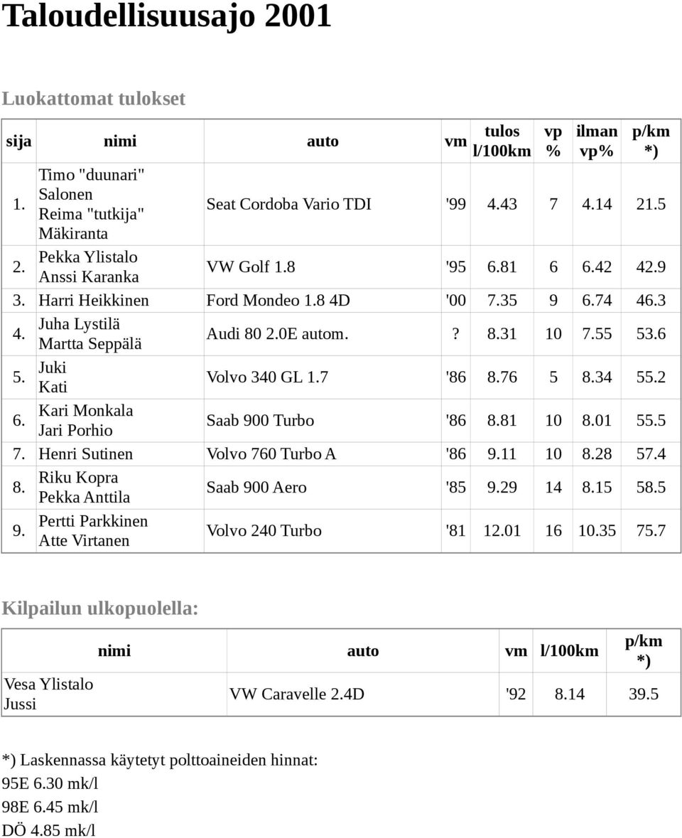 Kari Monkala Saab 900 Turbo '86 8.81 10 8.01 55 7. Henri Sutinen Volvo 760 Turbo A '86 9.11 10 8.28 57.4 8. Riku Kopra Pekka Anttila Saab 900 Aero '85 9.