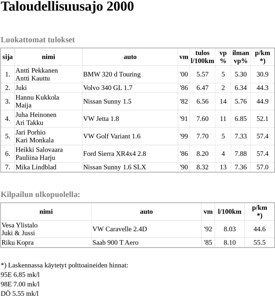 33 57.4 6. Heikki Salovaara Pauliina Harju Ford Sierra XR4x4 8 '86 8.20 4 7.88 57.4 7. Mika Lindblad Nissan Sunny 6 SLX '90 8.32 13 7.36 57.