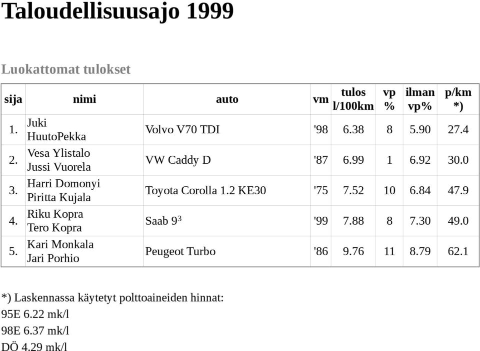 0 Harri Domonyi Piritta Kujala Toyota Corolla 2 KE30 '75 7.52 10 6.84 47.