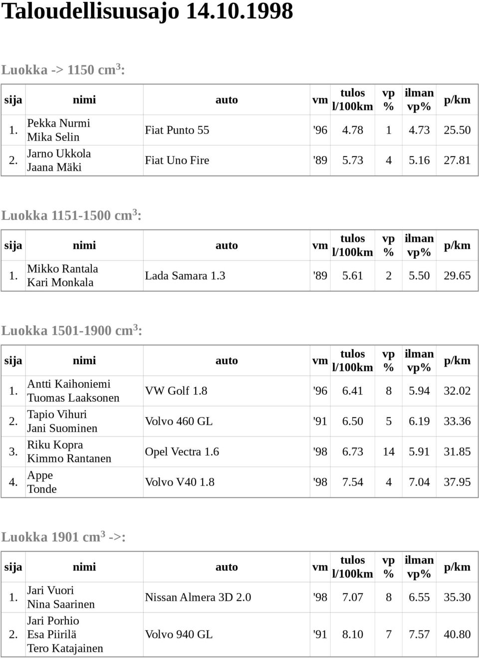 65 Kari Monkala Luokka 1501-1900 cm 3 : p/km Antti Kaihoniemi Tuomas Laaksonen VW Golf 8 '96 6.41 8 94 302 Tapio Vihuri Jani Suominen Volvo 460 GL '91 6.50 5 6.