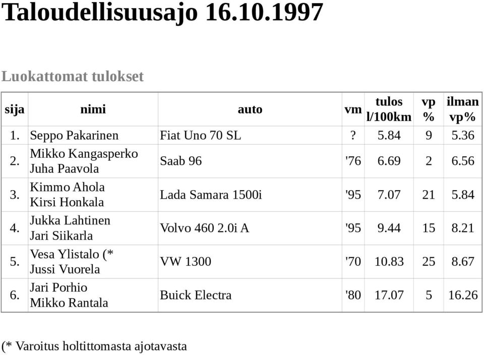 56 Kimmo Ahola Kirsi Honkala Lada Samara 1500i '95 7.