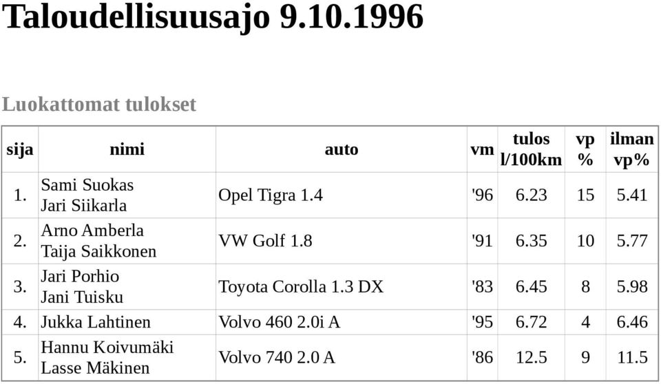 23 15 41 Arno Amberla Taija Saikkonen VW Golf 8 '91 6.