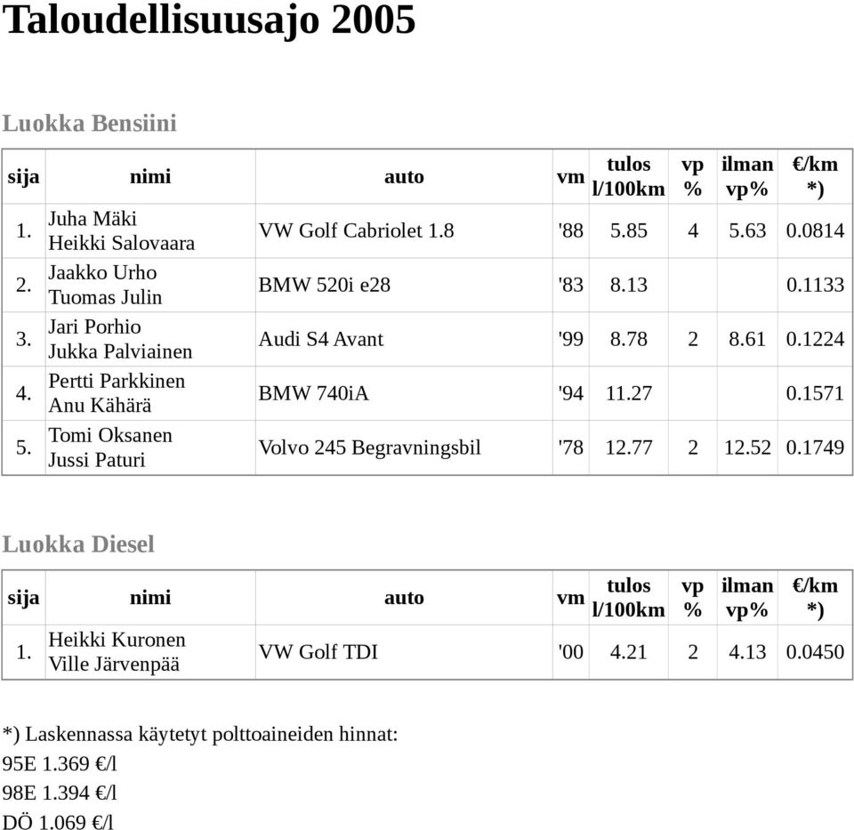 1224 Pertti Parkkinen Anu Kähärä BMW 740iA '94 127 0.