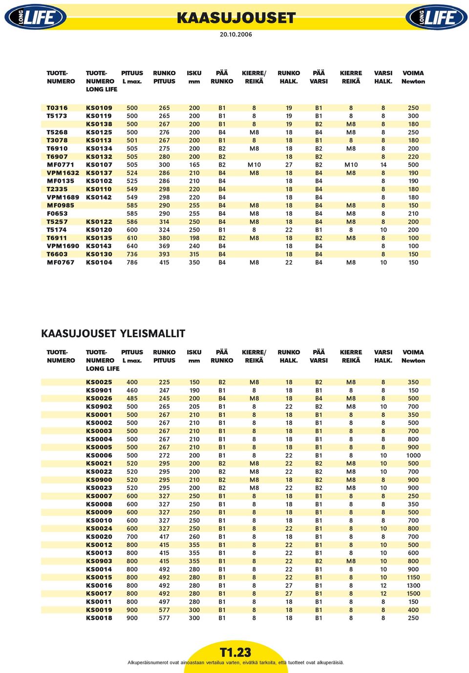 KS0113 501 267 200 B1 8 18 B1 8 8 180 T6910 KS0134 505 275 200 B2 M8 18 B2 M8 8 200 T6907 KS0132 505 280 200 B2 18 B2 8 220 MF0771 KS0107 505 300 165 B2 M10 27 B2 M10 14 500 VPM1632 KS0137 524 286