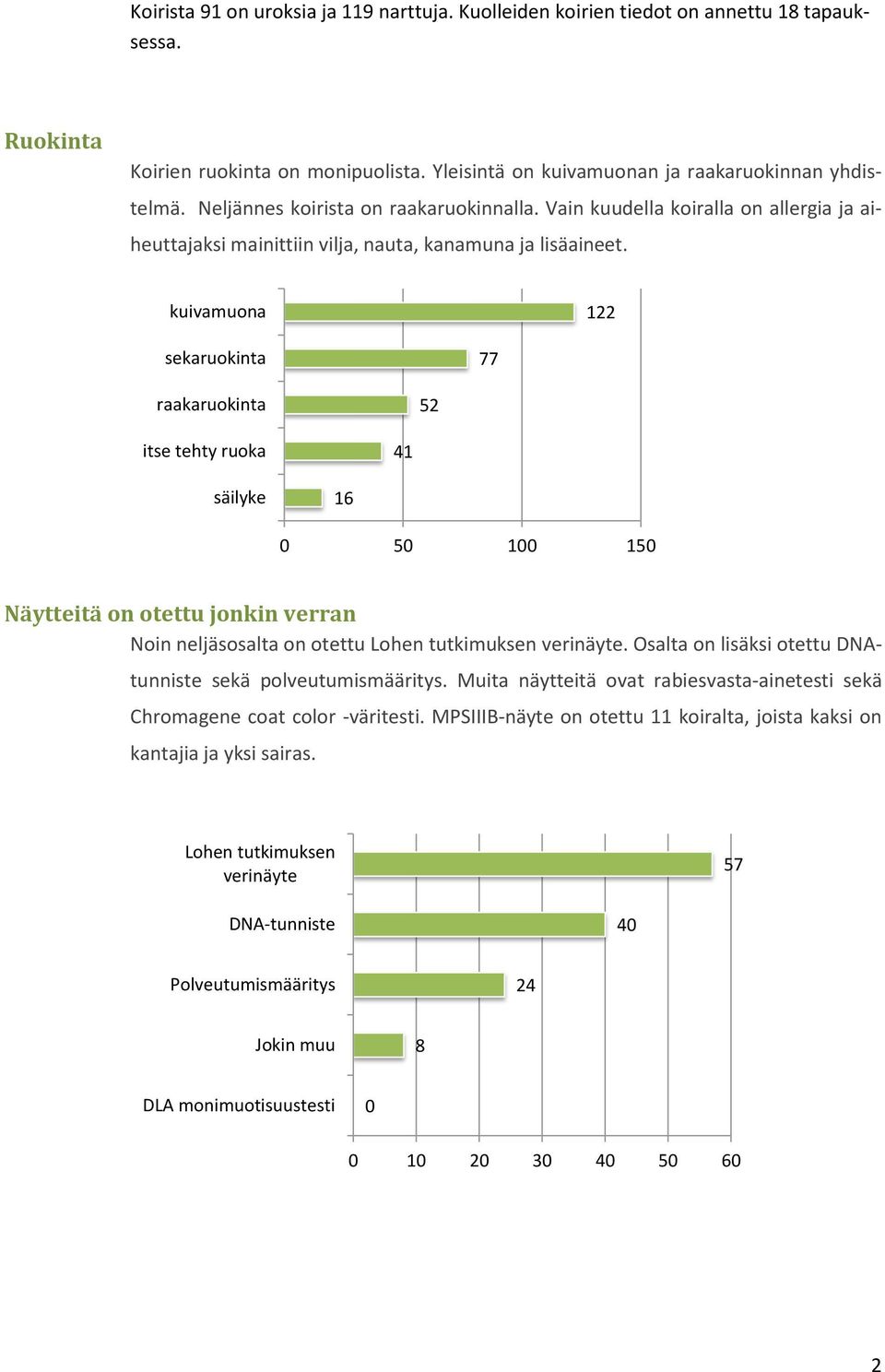 kuivamuona 22 sekaruokinta 77 raakaruokinta 52 itse tehty ruoka säilyke 6 5 5 Näytteitä on otettu jonkin verran Noin neljäsosalta on otettu Lohen tutkimuksen verinäyte.