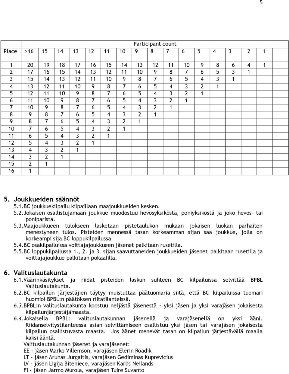 1 15 2 1 16 1 5. Joukkueiden säännöt 5.1. BC joukkuekilpailu kilpaillaan maajoukkueiden kesken. 5.2. Jokaisen osallistujamaan joukkue muodostuu hevosyksiköstä, poniyksiköstä ja joko hevos- tai poniparista.