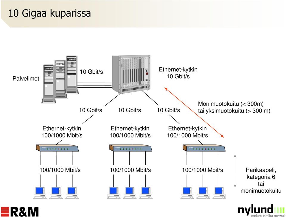 100/1000 Mbit/s Ethernet-kytkin 100/1000 Mbit/s Ethernet-kytkin 100/1000 Mbit/s