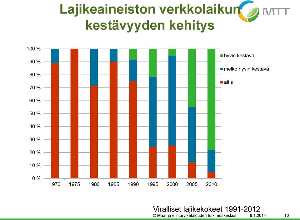 0 % 1970 1975 1980 1985 1990 1995 2000 2005 2010 Viralliset