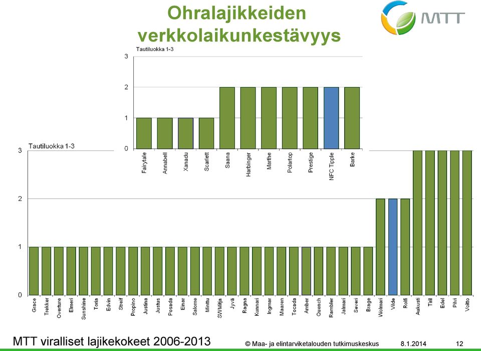 viralliset lajikekokeet