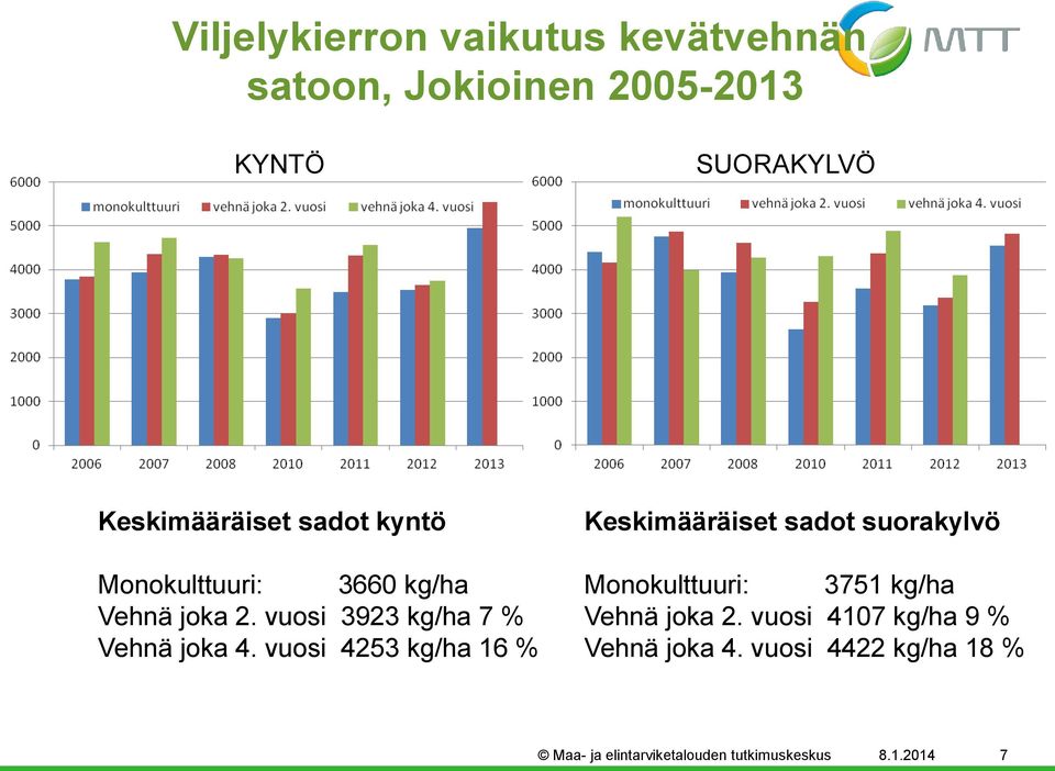 vuosi 4253 kg/ha 16 % Keskimääräiset sadot suorakylvö Monokulttuuri: 3751 kg/ha Vehnä joka 2.