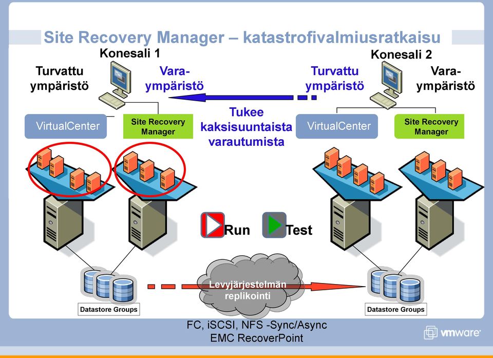 kaksisuuntaista varautumista VirtualCenter Site Recovery Manager Run Test Datastore