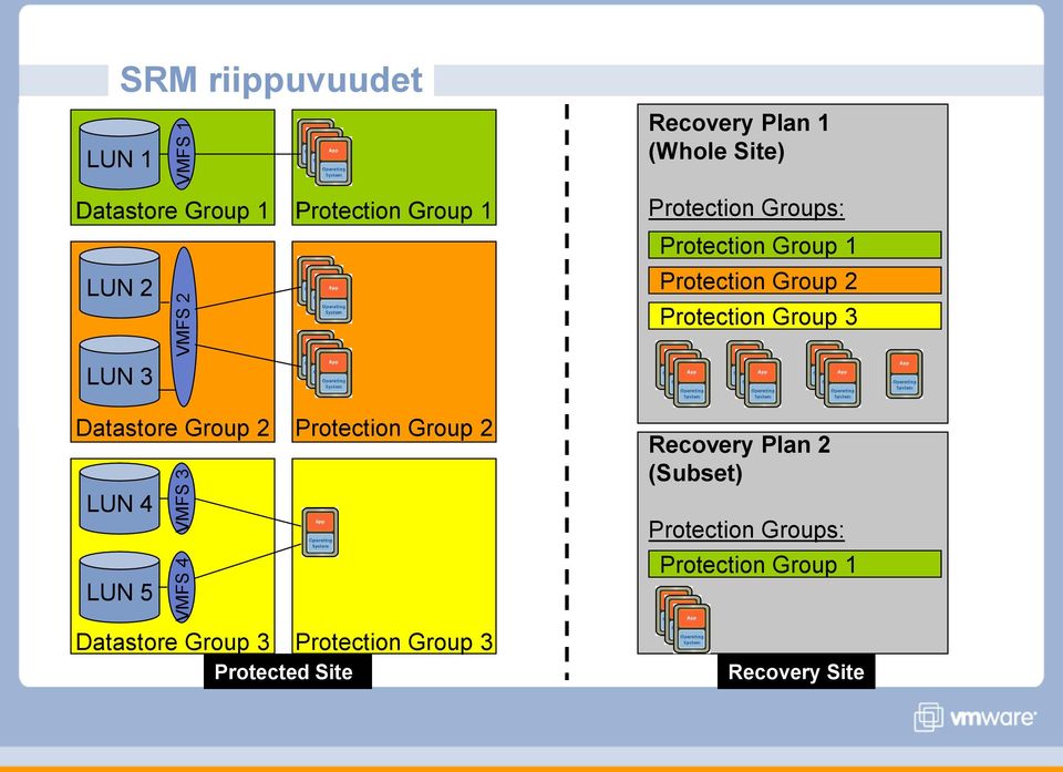 Group 3 LUN 3 Datastore Group 2 LUN 4 LUN 5 Protection Group 2 Recovery Plan 2 (Subset)