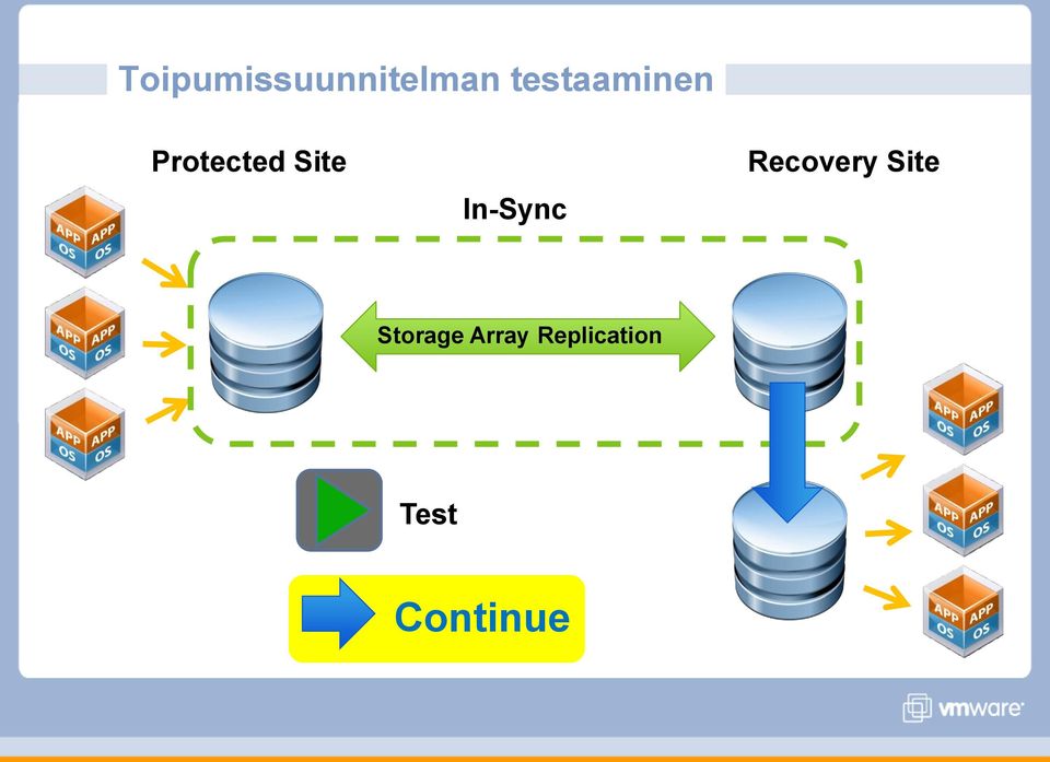 In-Sync Recovery Site