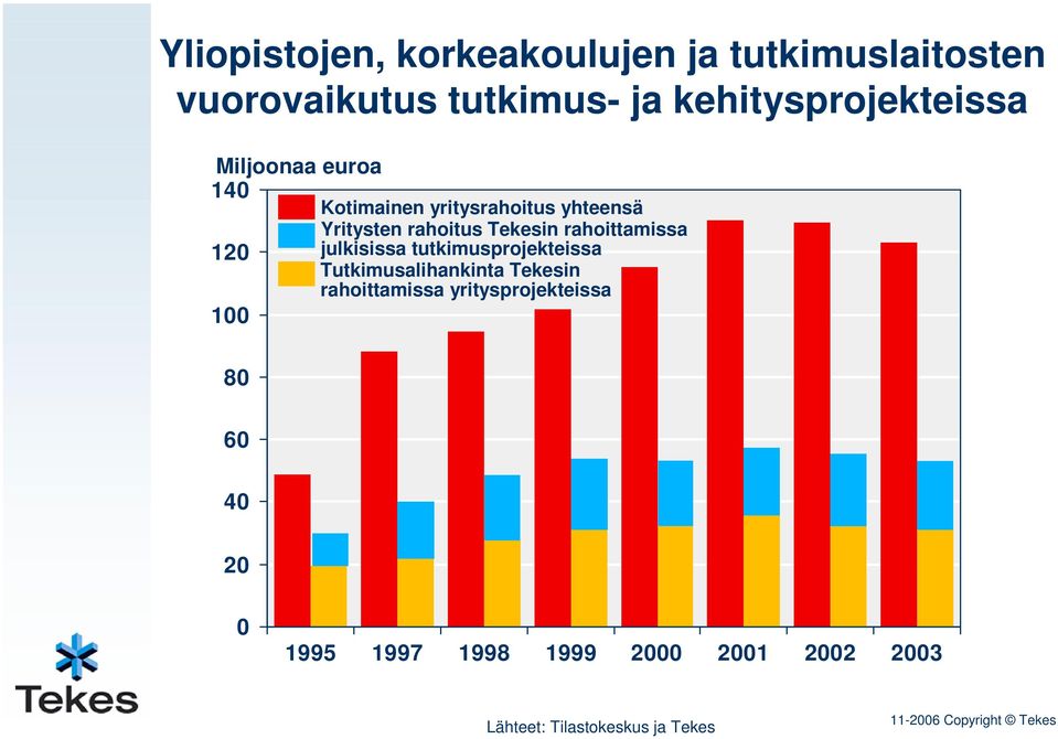 Yritysten rahoitus Tekesin rahoittamissa julkisissa tutkimusprojekteissa Tutkimusalihankinta