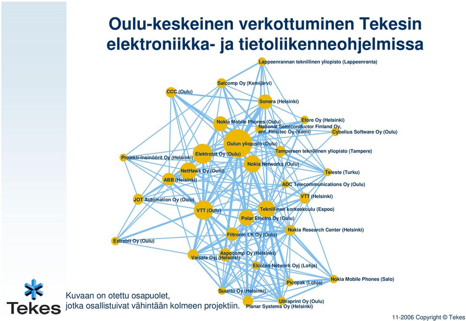 Fincitec Oy (Kemi) Cybelius Software Oy (Oulu) Oulun yliopisto (Oulu) Tampereen teknillinen yliopisto (Tampere) Elektrobit Oy (Oulu) Projekti-Insinöörit Oy (Helsinki) Nokia Networks (Oulu) NetHawk Oy