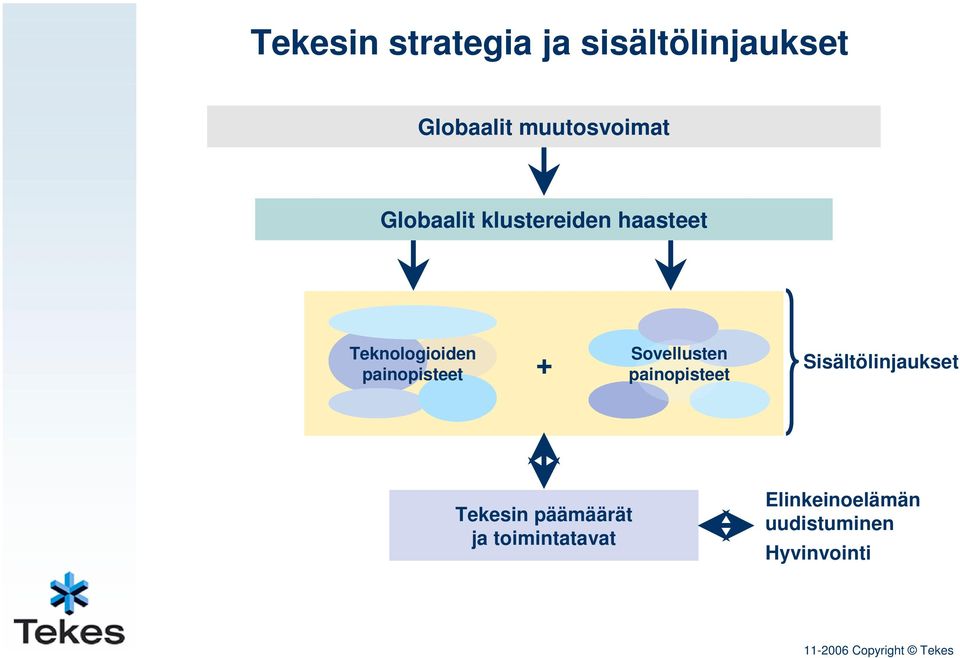 painopisteet + Sovellusten painopisteet Sisältölinjaukset