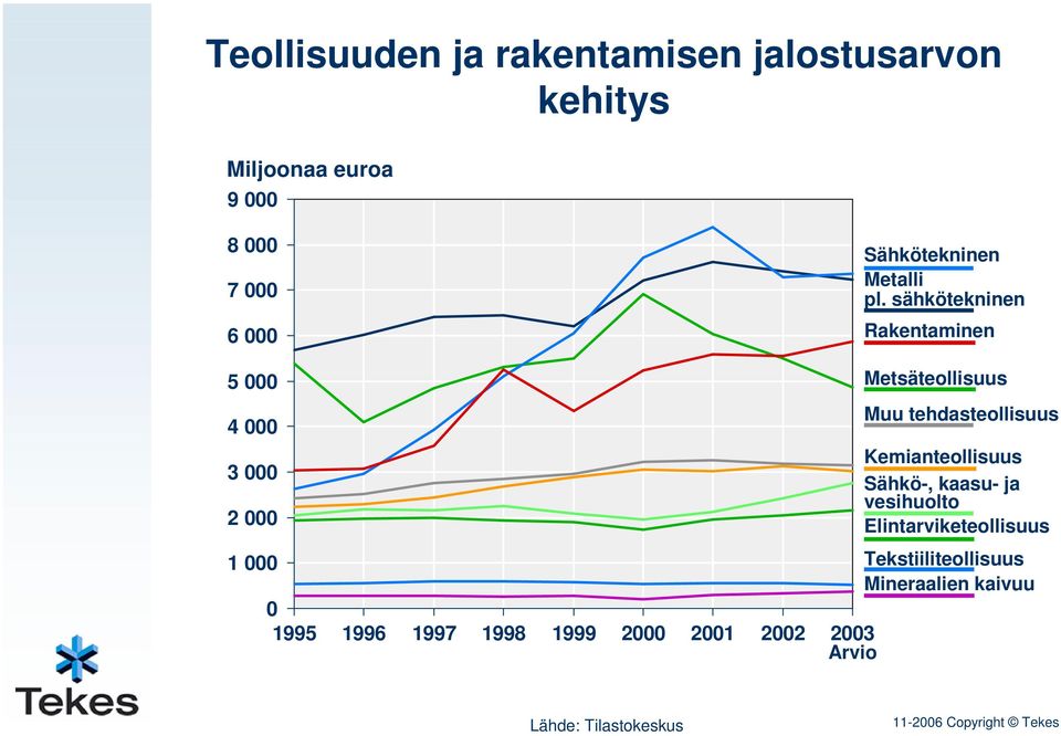 sähkötekninen Rakentaminen 5 000 Metsäteollisuus Muu tehdasteollisuus 4 000 Kemianteollisuus 3