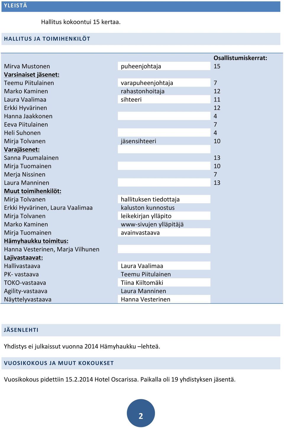 Erkki Hyvärinen 12 Hanna Jaakkonen 4 Eeva Piitulainen 7 Heli Suhonen 4 Mirja Tolvanen jäsensihteeri 10 Varajäsenet: Sanna Puumalainen 13 Mirja Tuomainen 10 Merja Nissinen 7 Laura Manninen 13 Muut