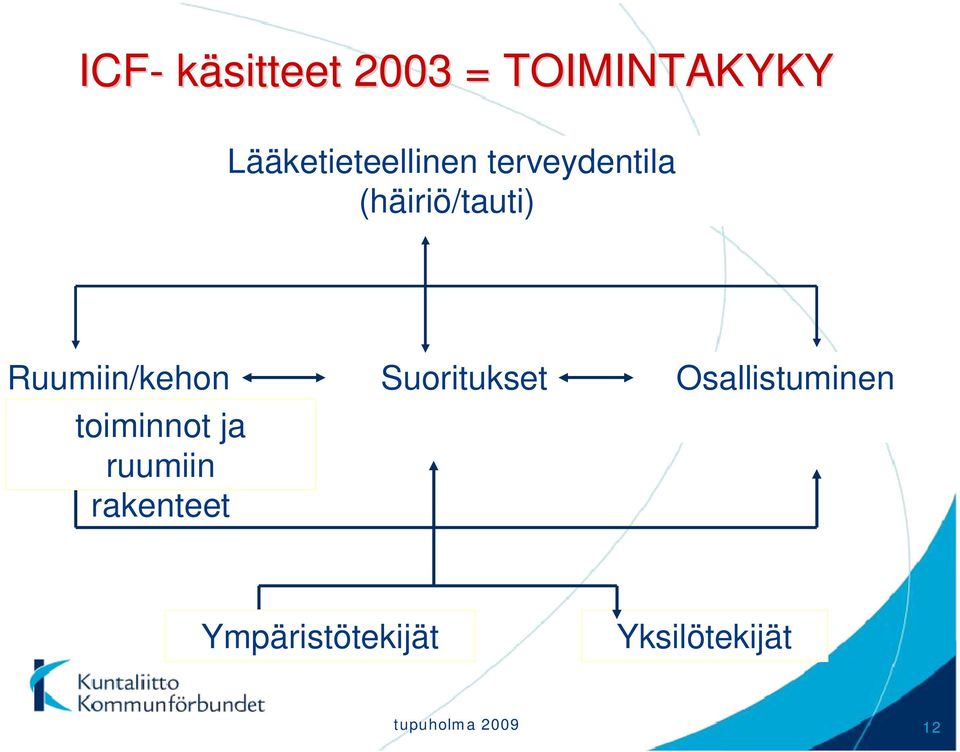 Ruumiin/kehon Suoritukset Osallistuminen