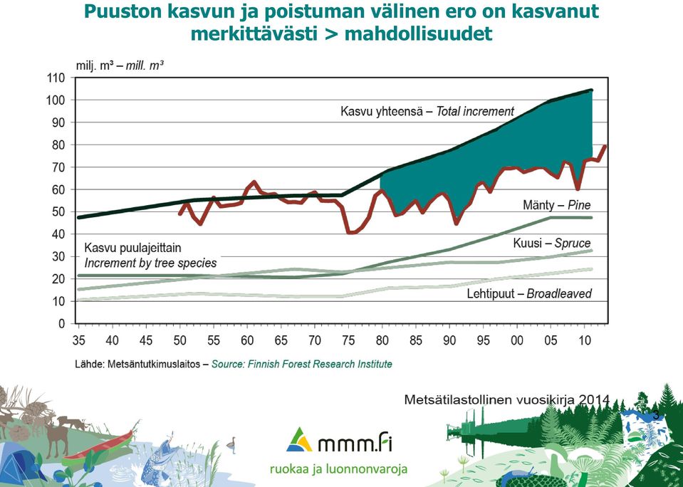 ero on kasvanut