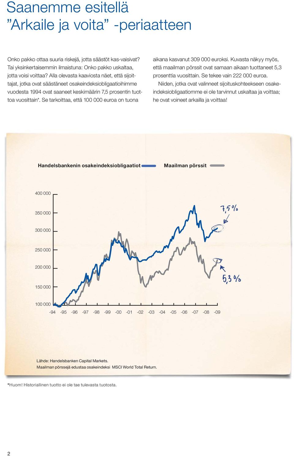 Se tarkoittaa, että 100 000 euroa on tuona aikana kasvanut 309 000 euroksi. Kuvasta näkyy myös, että maailman pörssit ovat samaan aikaan tuottaneet 5,3 prosenttia vuosittain.
