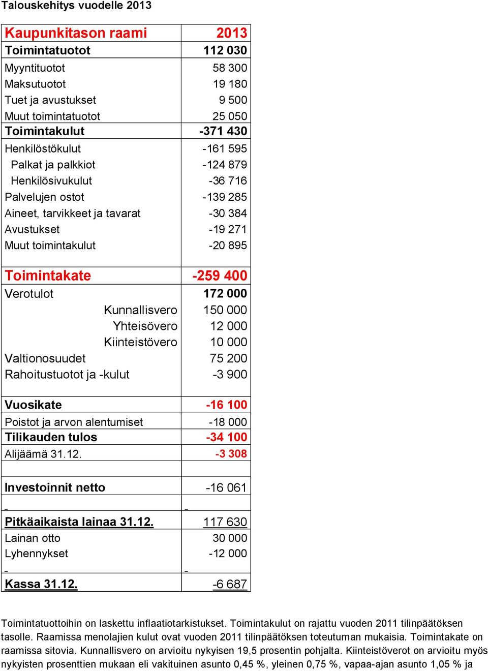 Toimintakate -259 400 Verotulot 172 000 Kunnallisvero 150 000 Yhteisövero 12 000 Kiinteistövero 10 000 Valtionosuudet 75 200 Rahoitustuotot ja -kulut -3 900 Vuosikate -16 100 Poistot ja arvon