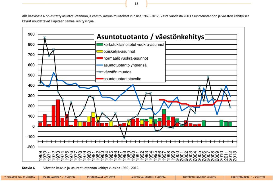 900 800 700 600 500 400 Asuntotuotanto / väestönkehitys korkotukilainoitetut vuokra-asunnot opiskelija-asunnot normaalit vuokra-asunnot asuntotuotanto yhteensä väestön muutos