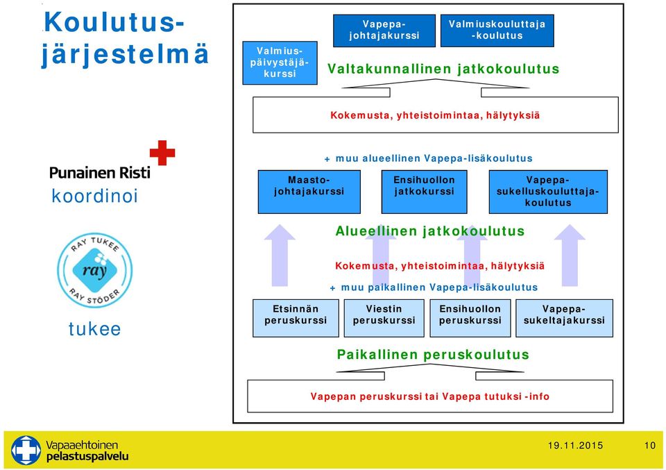 Vapepasukelluskouluttajakoulutus Alueellinen jatkokoulutus Kokemusta, yhteistoimintaa, hälytyksiä + muu paikallinen Vapepa-lisäkoulutus tukee