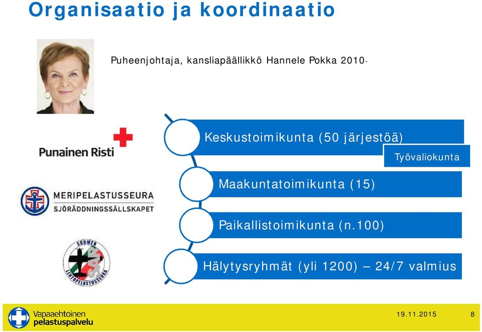 (50 järjestöä) Maakuntatoimikunta (15) Työvaliokunta